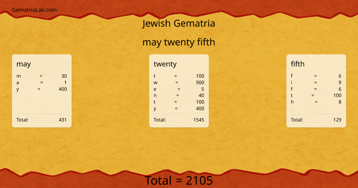 may twenty fifth in jewish Gematria